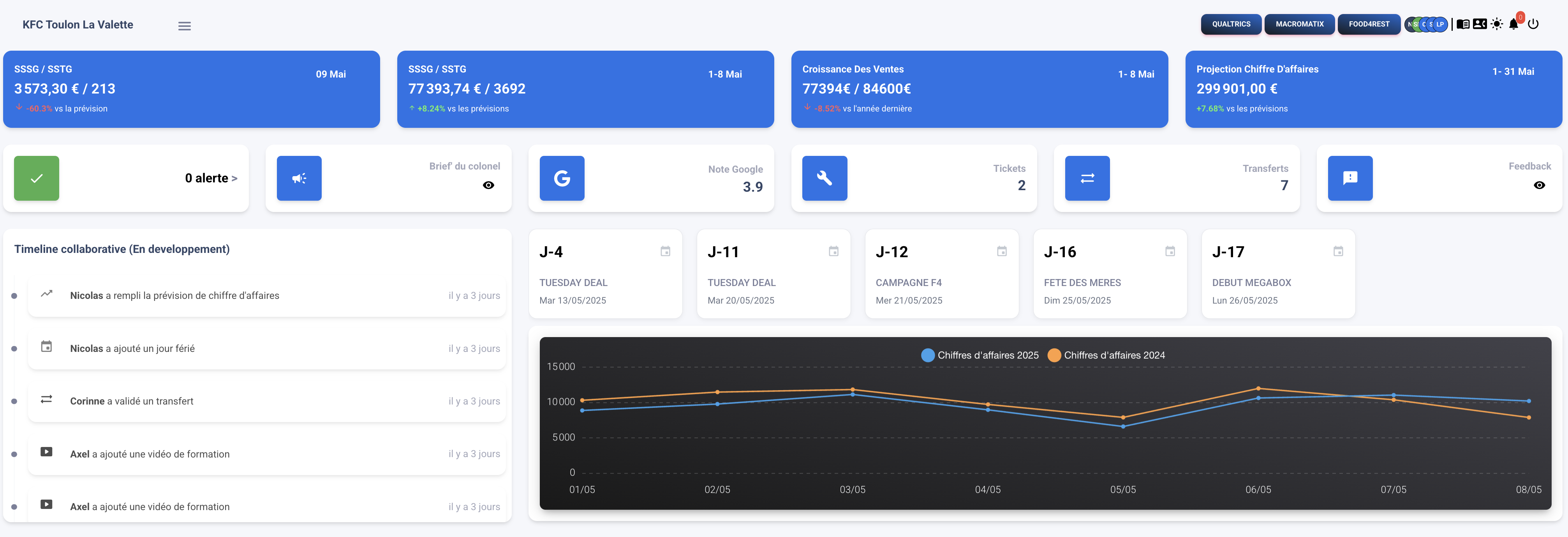 Dashboard chiffre d'affaires